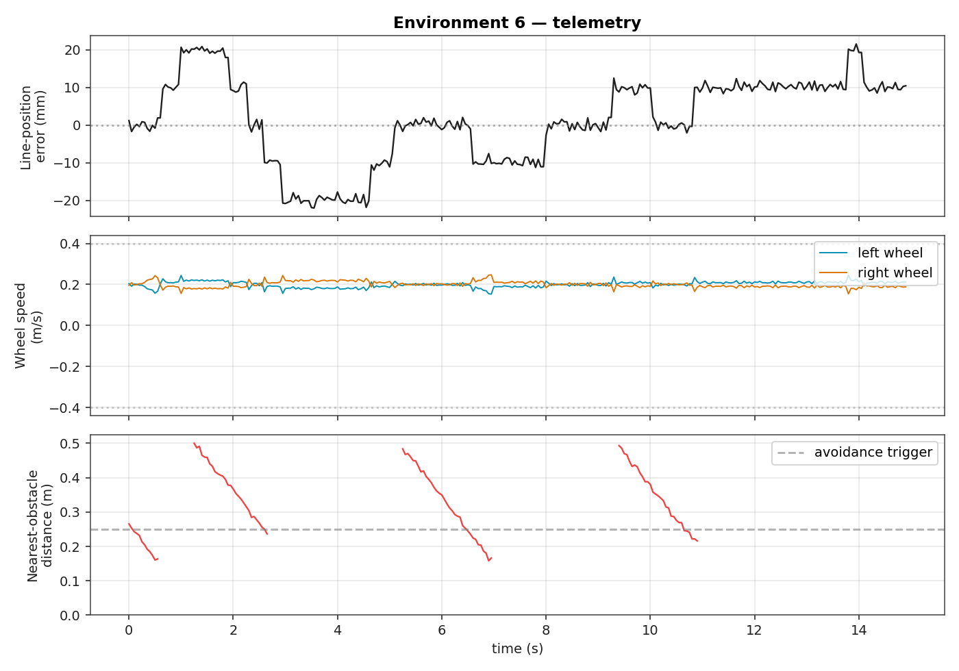 Telemetry plot for environment 6: line error, wheel speeds, and obstacle distance over time